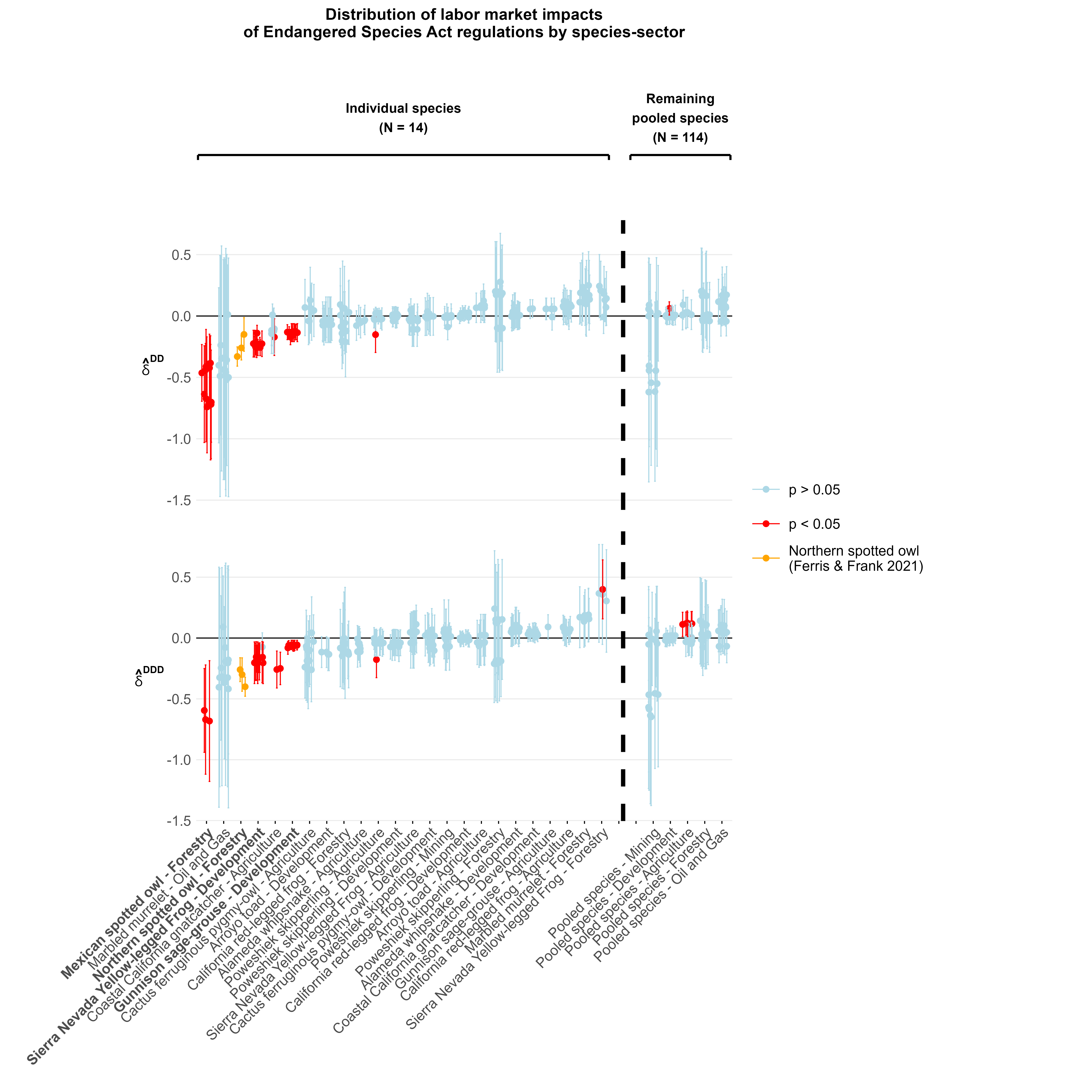 ESA Labor Market Results